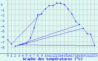 Courbe de tempratures pour Gubbhoegen