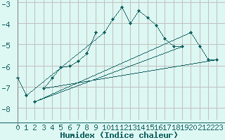 Courbe de l'humidex pour Weissfluhjoch