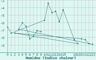 Courbe de l'humidex pour Pian Rosa (It)