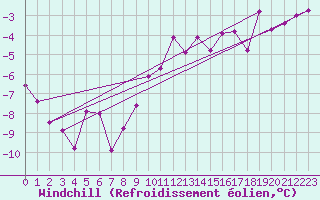 Courbe du refroidissement olien pour Feldkirch