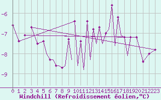 Courbe du refroidissement olien pour Hof