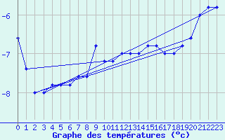 Courbe de tempratures pour Pian Rosa (It)