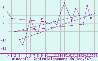 Courbe du refroidissement olien pour Teruel