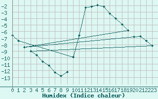 Courbe de l'humidex pour Idar-Oberstein