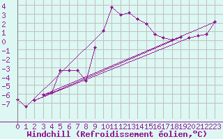 Courbe du refroidissement olien pour Col Des Mosses