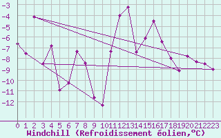 Courbe du refroidissement olien pour Visp