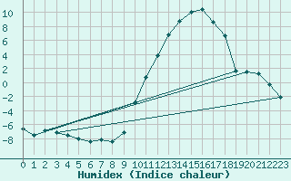 Courbe de l'humidex pour Bergerac (24)