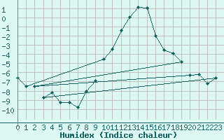 Courbe de l'humidex pour Bad Aussee