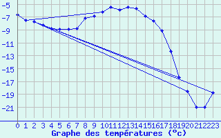 Courbe de tempratures pour Mierkenis