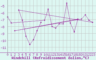 Courbe du refroidissement olien pour Achenkirch