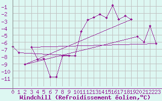 Courbe du refroidissement olien pour Delemont