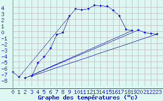Courbe de tempratures pour Svartbyn