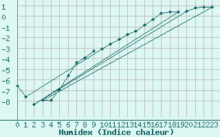 Courbe de l'humidex pour Ebnat-Kappel