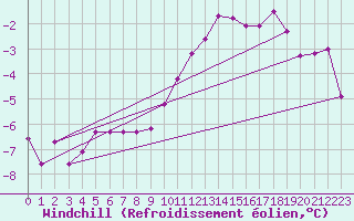 Courbe du refroidissement olien pour Chemnitz