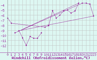 Courbe du refroidissement olien pour Montalbn