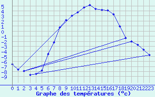 Courbe de tempratures pour Vaagsli