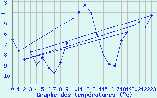 Courbe de tempratures pour Hemling