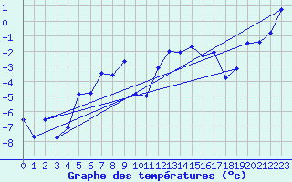 Courbe de tempratures pour Eggishorn