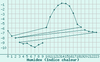 Courbe de l'humidex pour Coulans (25)