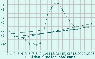 Courbe de l'humidex pour Xonrupt-Longemer (88)