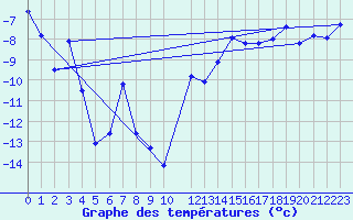 Courbe de tempratures pour Hveravellir