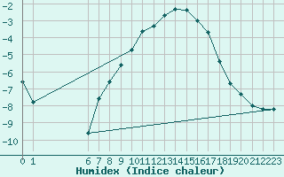 Courbe de l'humidex pour Oslo-Blindern