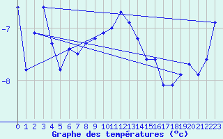 Courbe de tempratures pour Saentis (Sw)