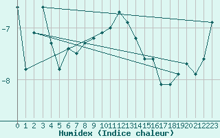 Courbe de l'humidex pour Saentis (Sw)