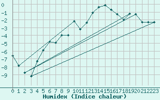 Courbe de l'humidex pour Ulrichen