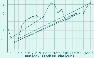 Courbe de l'humidex pour Ristna