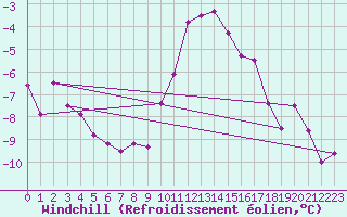 Courbe du refroidissement olien pour Hallhaaxaasen