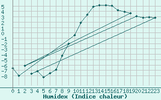 Courbe de l'humidex pour Deva