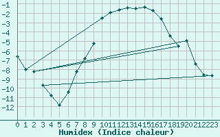 Courbe de l'humidex pour La Brvine (Sw)