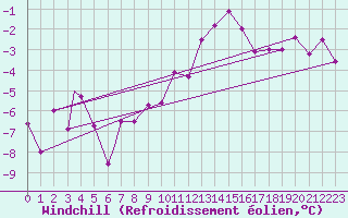 Courbe du refroidissement olien pour Geilenkirchen