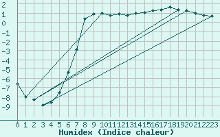 Courbe de l'humidex pour Skillinge