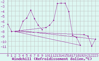 Courbe du refroidissement olien pour Kilpisjarvi Saana