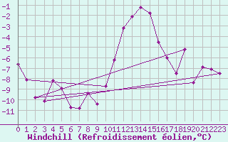 Courbe du refroidissement olien pour Bad Aussee