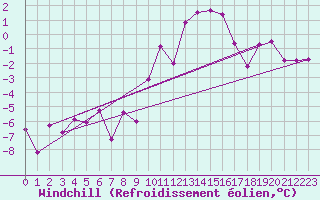 Courbe du refroidissement olien pour Mariapfarr