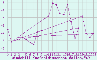 Courbe du refroidissement olien pour Namsskogan
