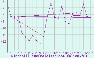 Courbe du refroidissement olien pour Hohenpeissenberg