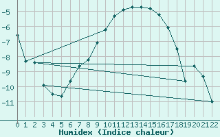 Courbe de l'humidex pour Gubbhoegen