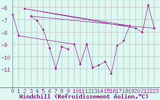 Courbe du refroidissement olien pour Les crins - Nivose (38)