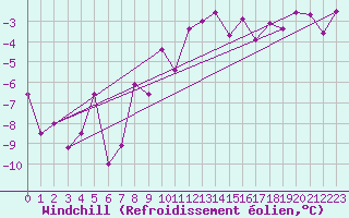 Courbe du refroidissement olien pour Villach