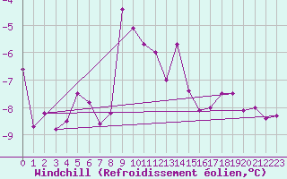 Courbe du refroidissement olien pour Salen-Reutenen