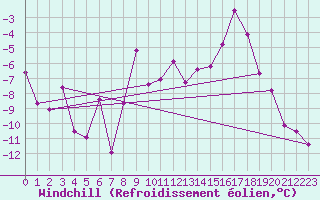 Courbe du refroidissement olien pour Saint Michael Im Lungau