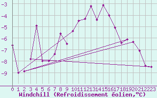 Courbe du refroidissement olien pour Engelberg