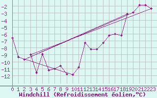 Courbe du refroidissement olien pour Susendal-Bjormo