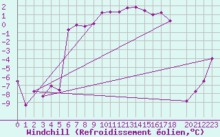 Courbe du refroidissement olien pour Murted Tur-Afb
