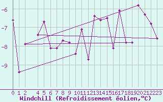 Courbe du refroidissement olien pour Rensjoen