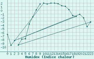 Courbe de l'humidex pour Latnivaara